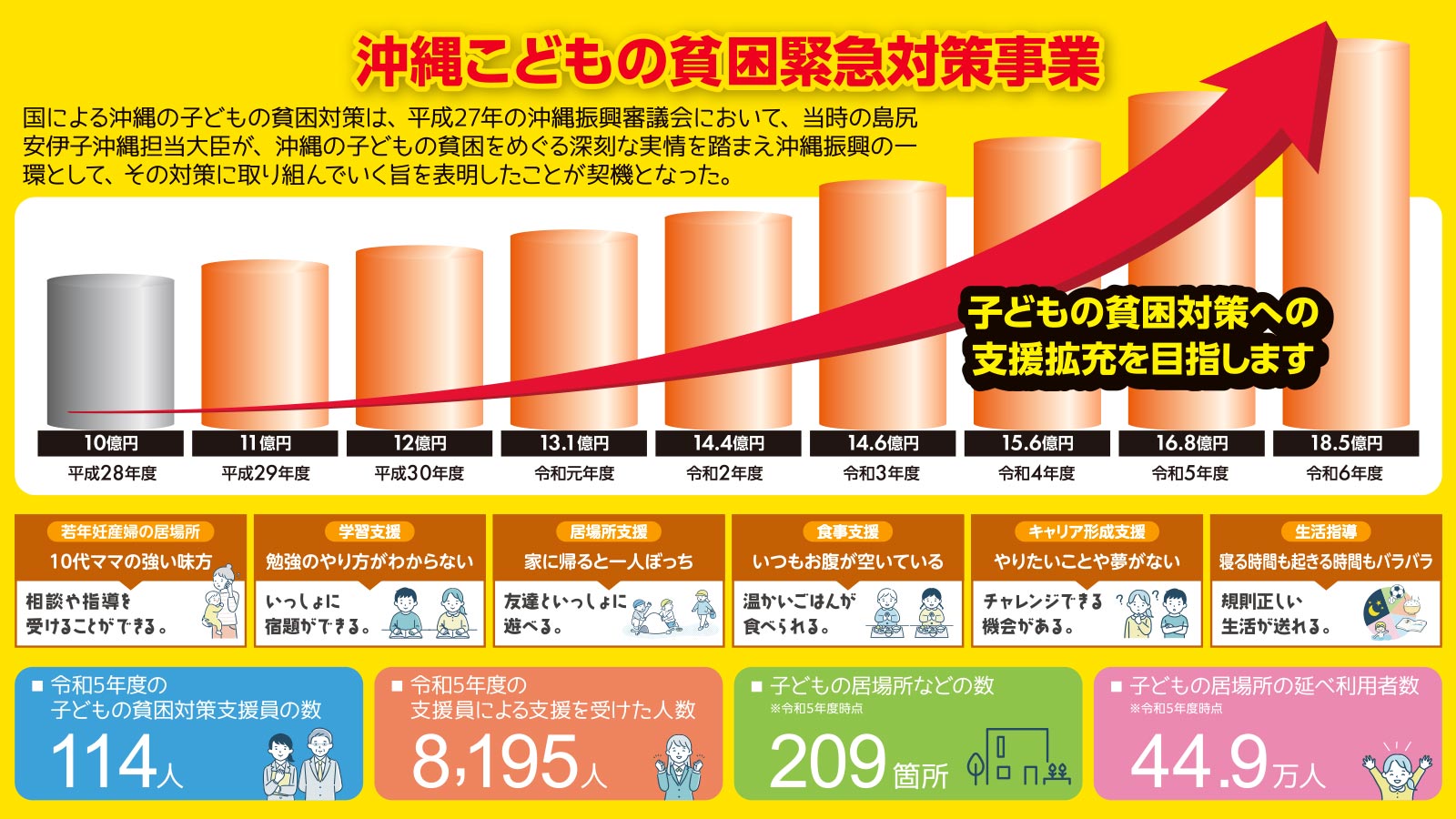 沖縄こどもの貧困緊急対策事業